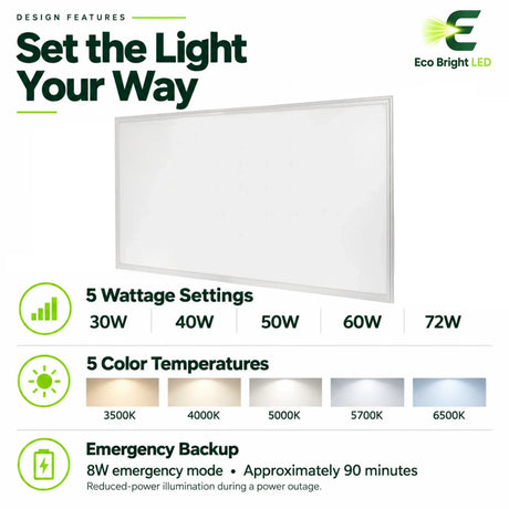 2x4 backlit LED panel with selectable 30W to 72W settings, five color temperatures, and emergency backup
